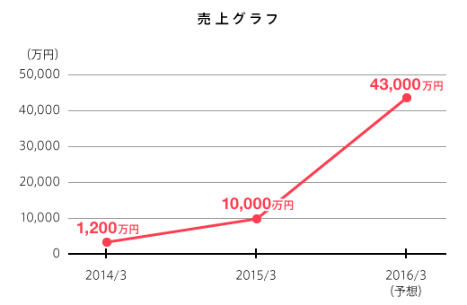 売上グラフ